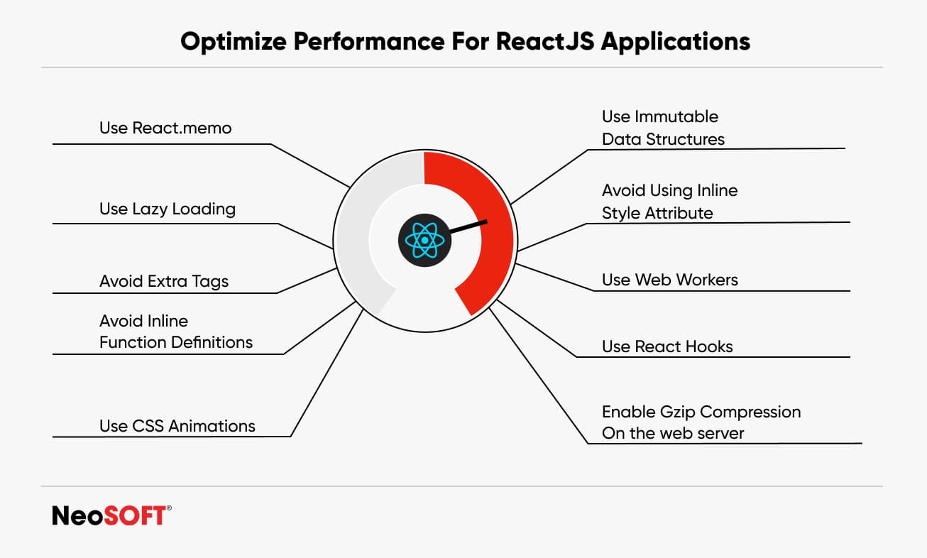 Optimizing React Apps for Performance